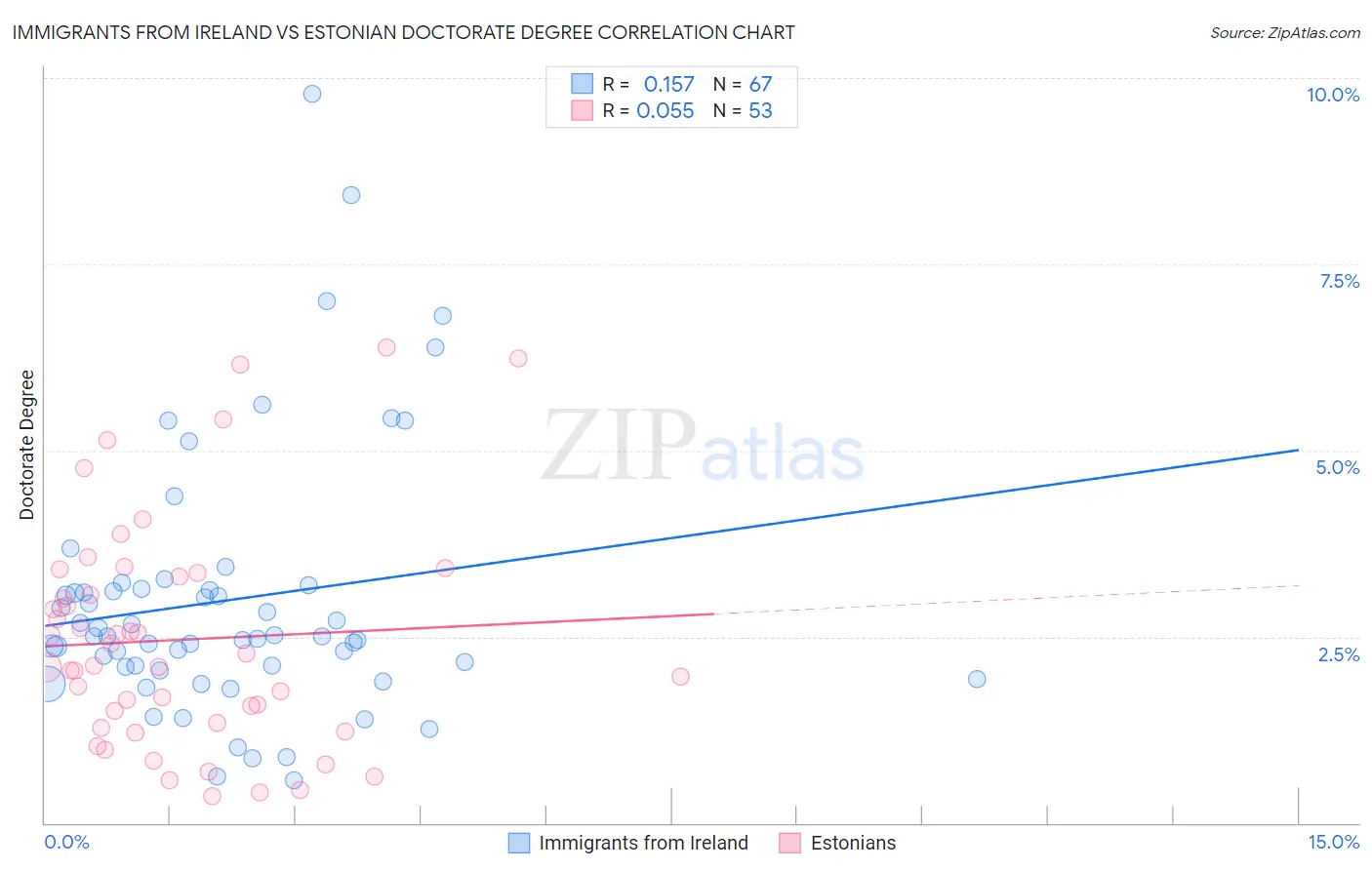 Immigrants from Ireland vs Estonian Doctorate Degree