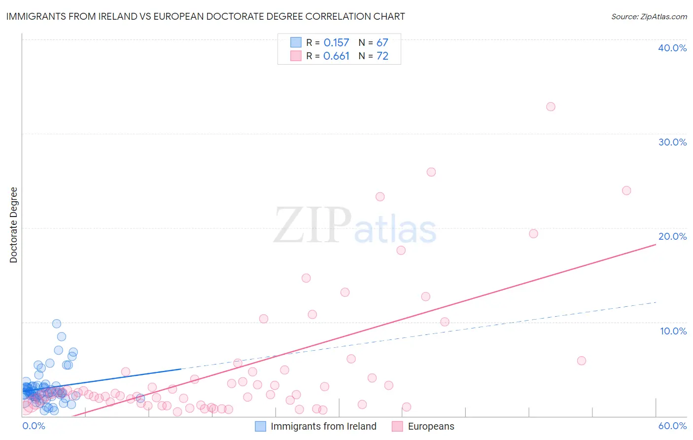 Immigrants from Ireland vs European Doctorate Degree