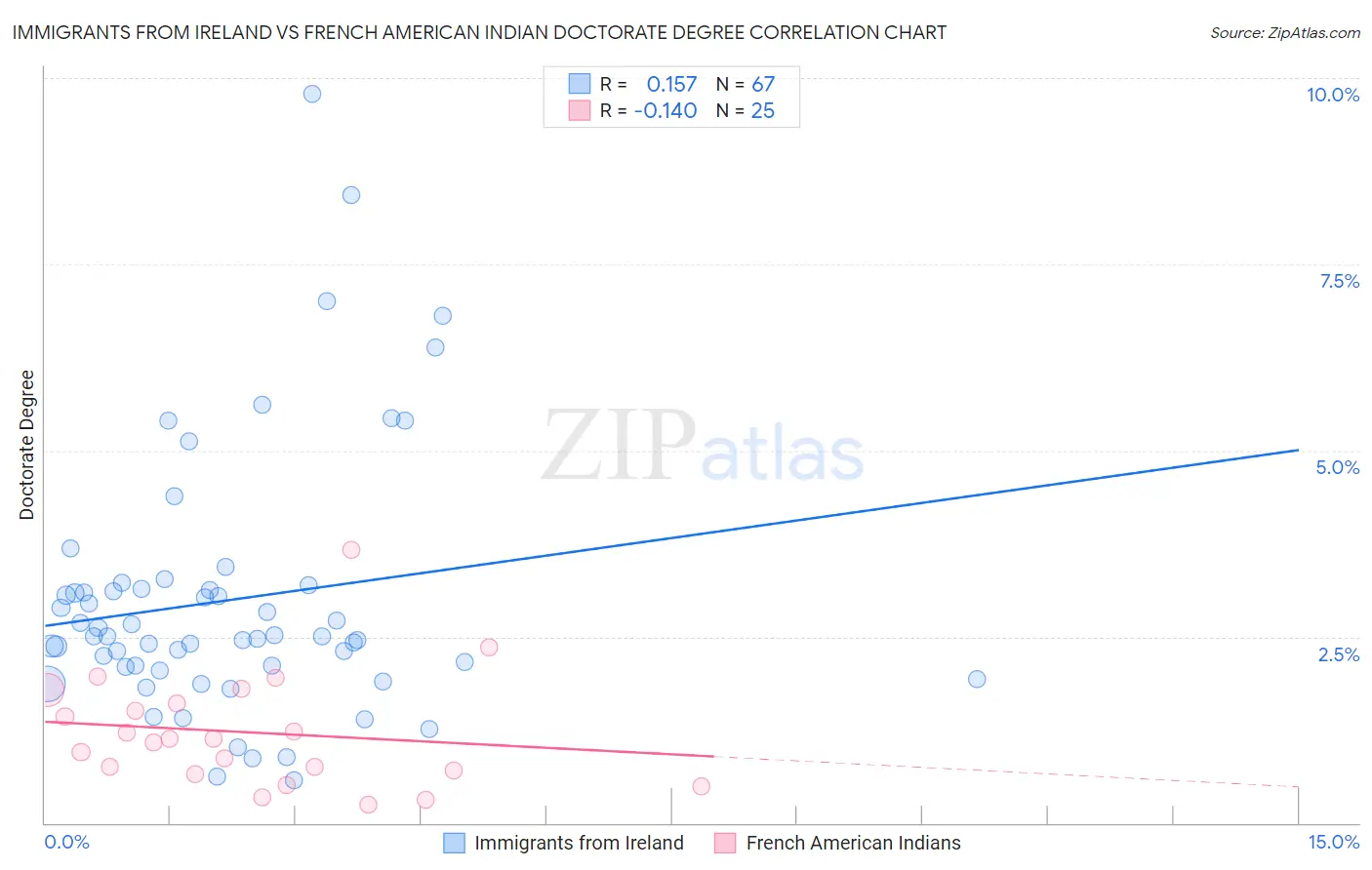 Immigrants from Ireland vs French American Indian Doctorate Degree