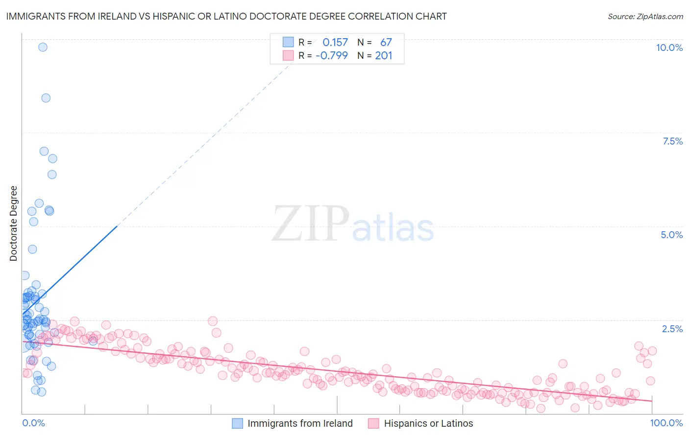 Immigrants from Ireland vs Hispanic or Latino Doctorate Degree