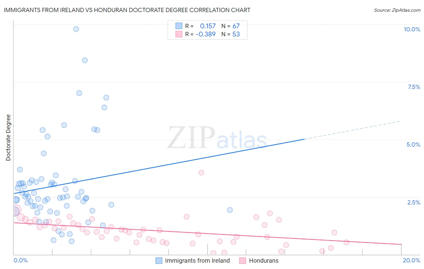 Immigrants from Ireland vs Honduran Doctorate Degree