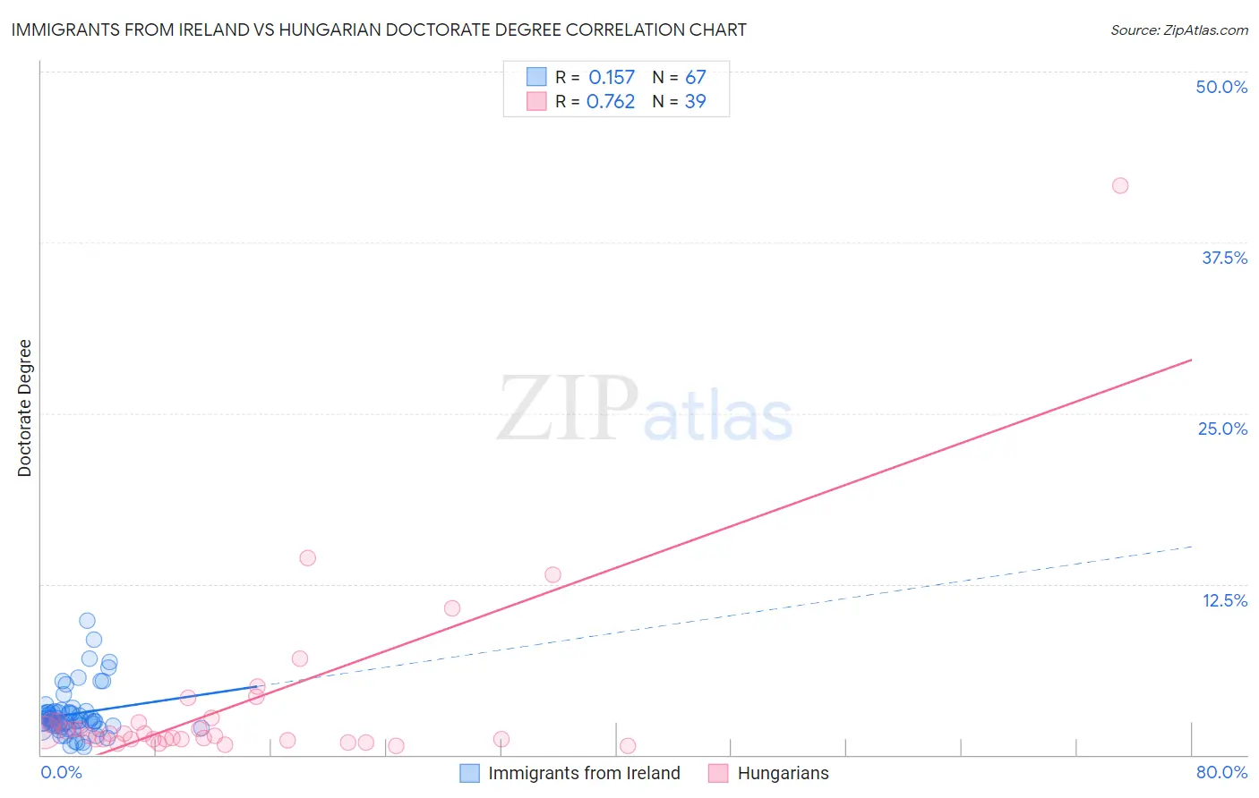 Immigrants from Ireland vs Hungarian Doctorate Degree