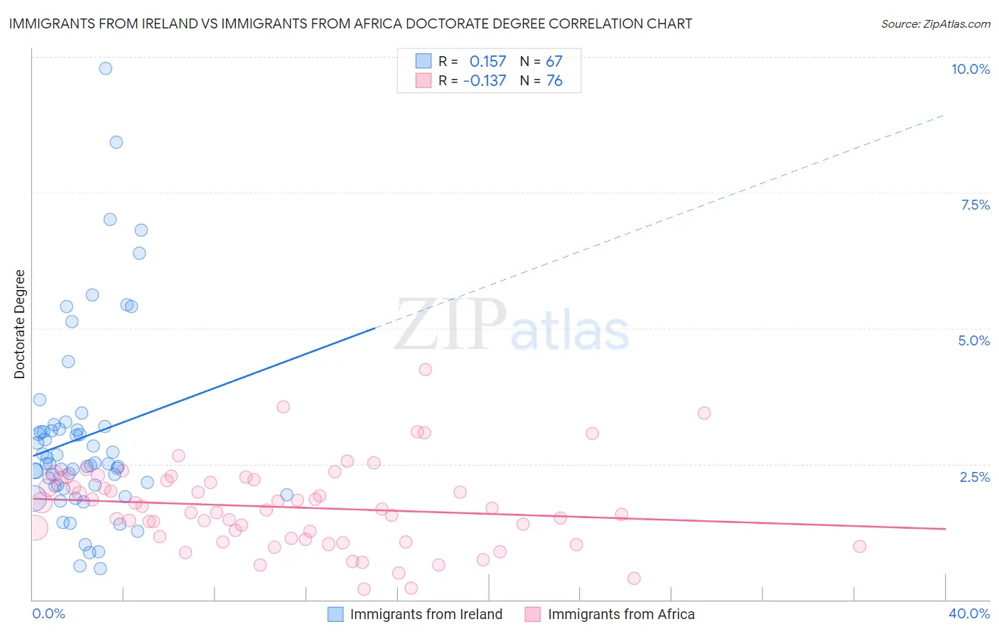 Immigrants from Ireland vs Immigrants from Africa Doctorate Degree