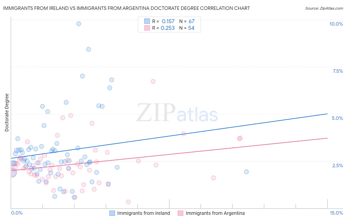 Immigrants from Ireland vs Immigrants from Argentina Doctorate Degree