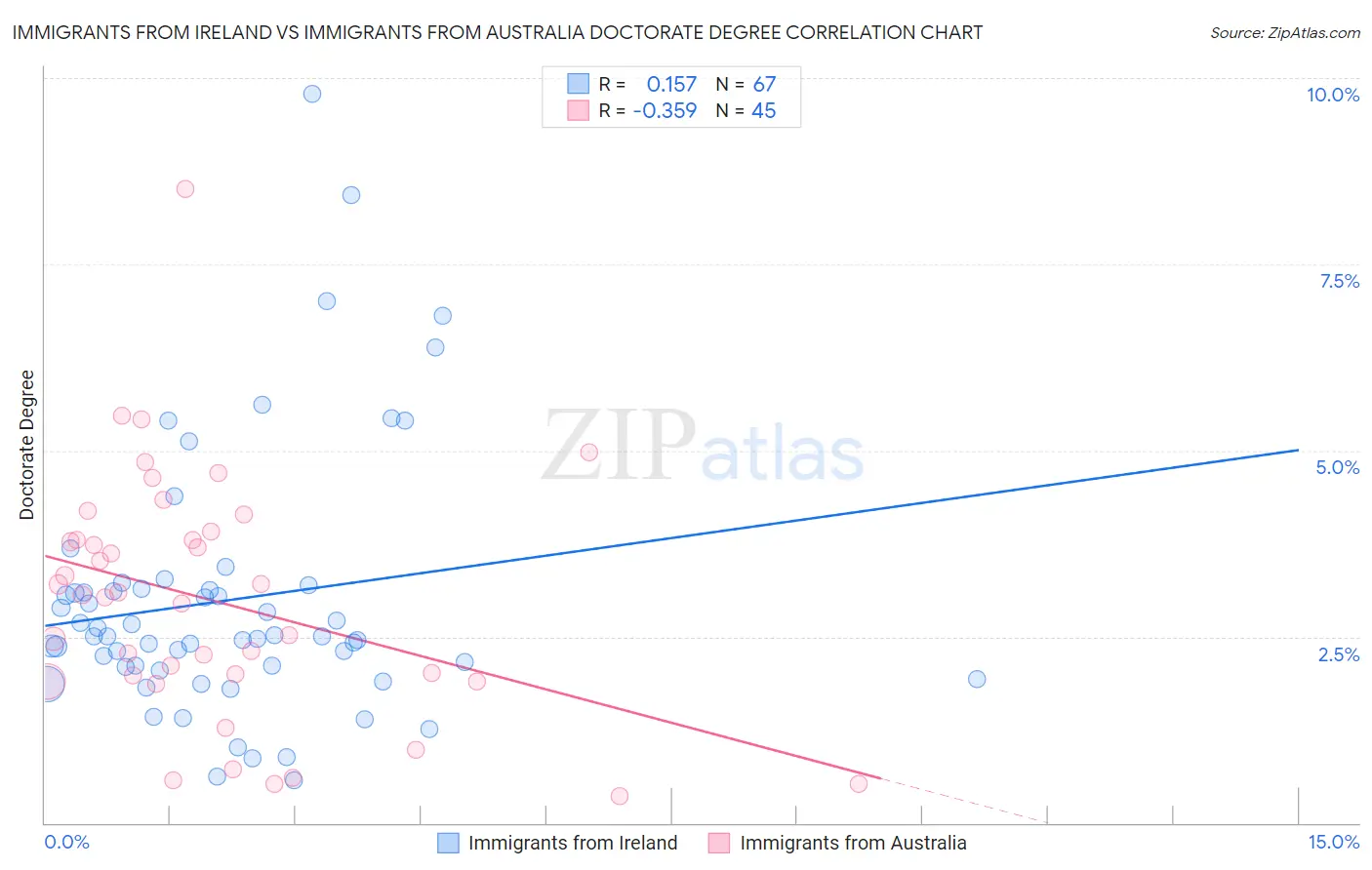 Immigrants from Ireland vs Immigrants from Australia Doctorate Degree