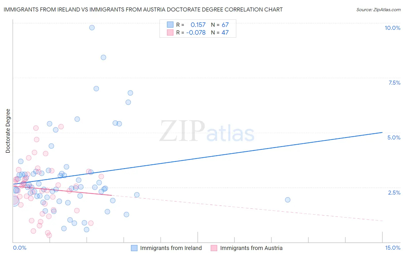 Immigrants from Ireland vs Immigrants from Austria Doctorate Degree