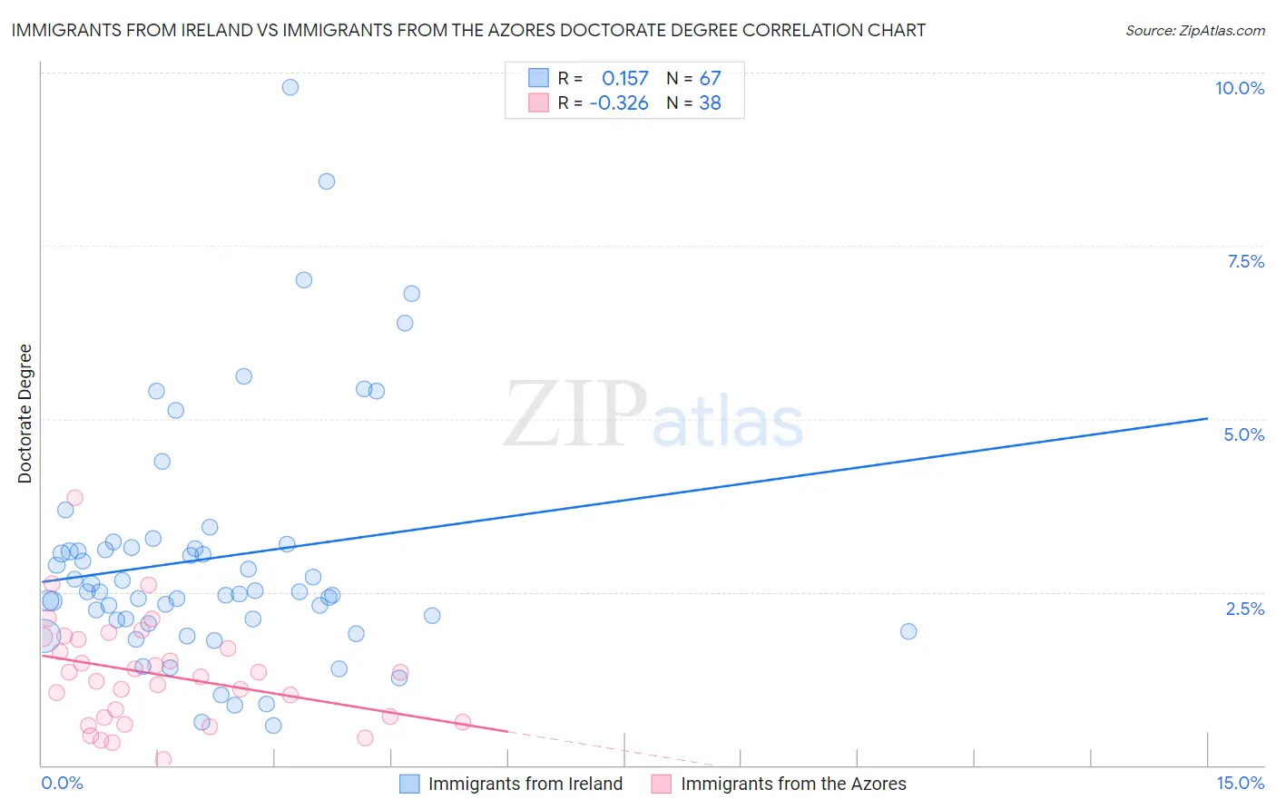 Immigrants from Ireland vs Immigrants from the Azores Doctorate Degree