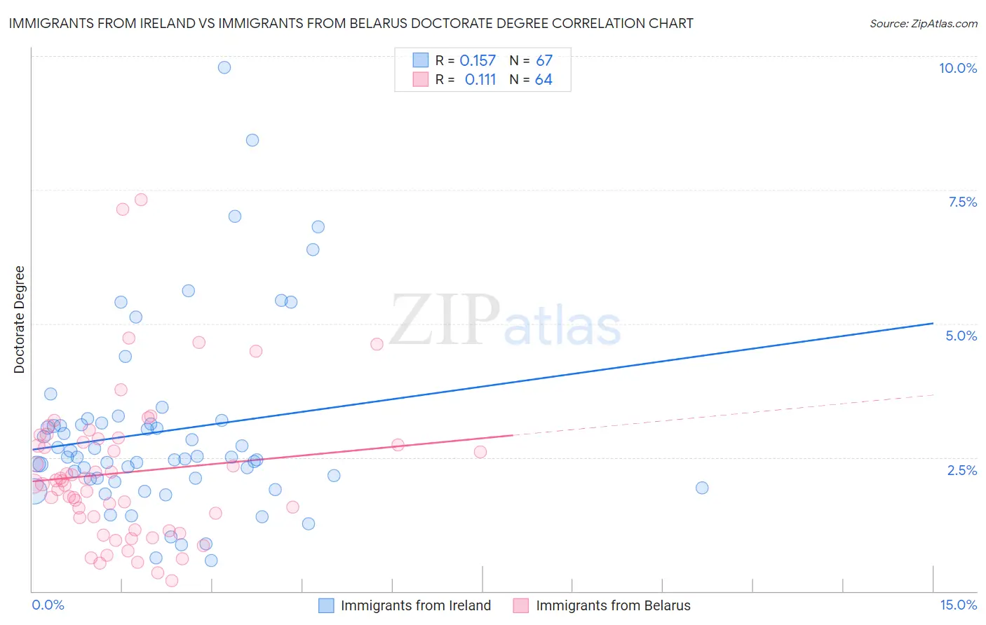 Immigrants from Ireland vs Immigrants from Belarus Doctorate Degree