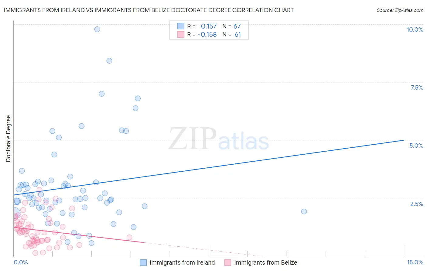 Immigrants from Ireland vs Immigrants from Belize Doctorate Degree