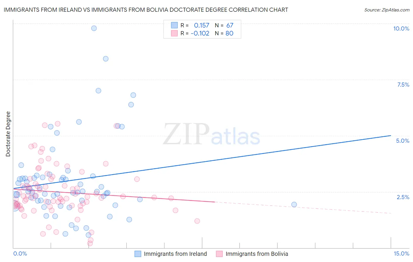Immigrants from Ireland vs Immigrants from Bolivia Doctorate Degree