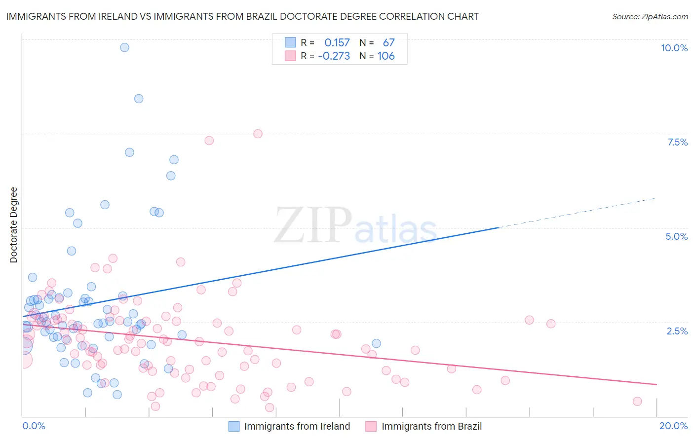 Immigrants from Ireland vs Immigrants from Brazil Doctorate Degree