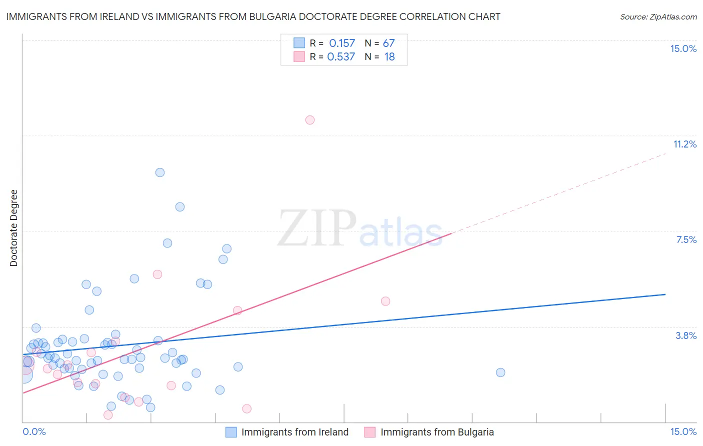 Immigrants from Ireland vs Immigrants from Bulgaria Doctorate Degree