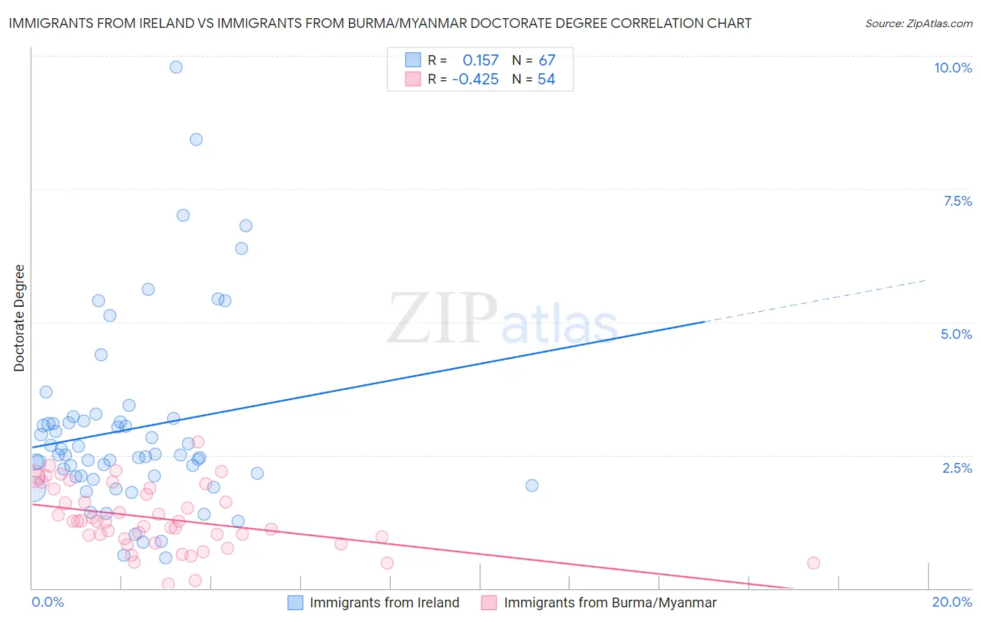 Immigrants from Ireland vs Immigrants from Burma/Myanmar Doctorate Degree