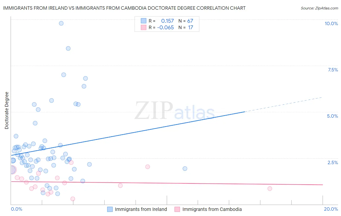 Immigrants from Ireland vs Immigrants from Cambodia Doctorate Degree