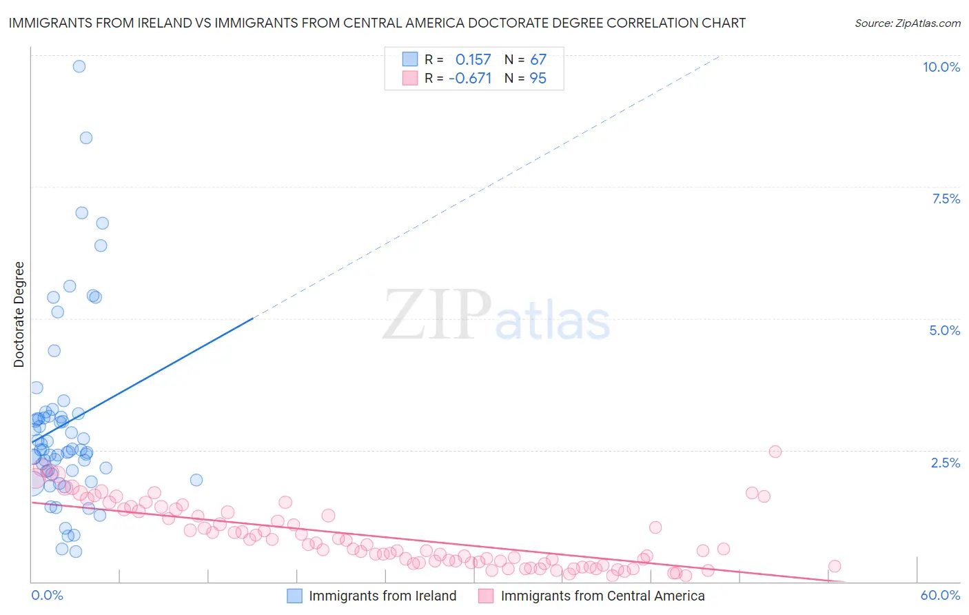 Immigrants from Ireland vs Immigrants from Central America Doctorate Degree
