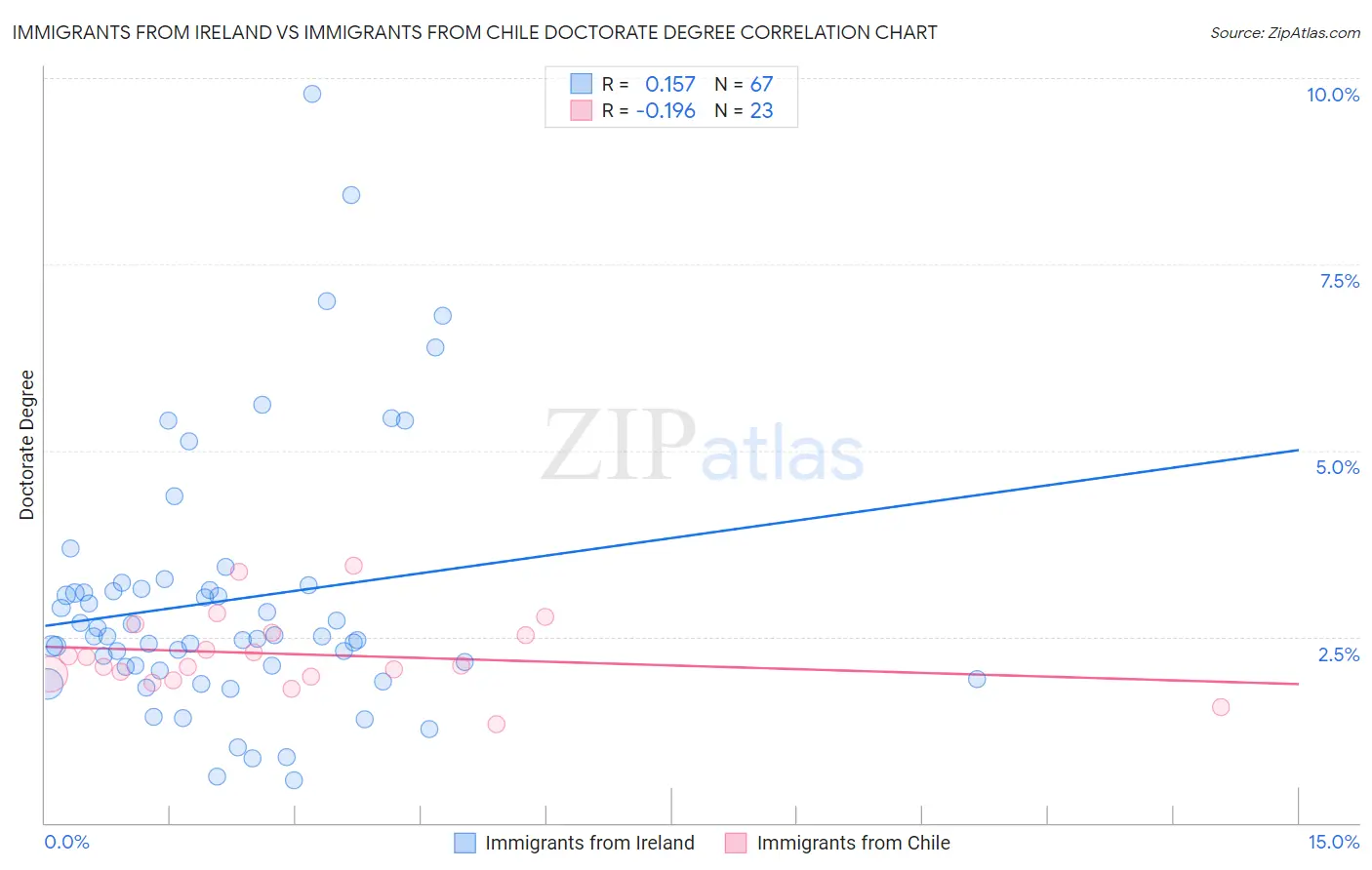 Immigrants from Ireland vs Immigrants from Chile Doctorate Degree