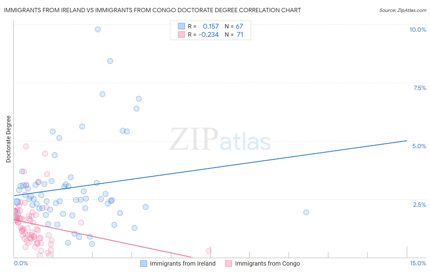 Immigrants from Ireland vs Immigrants from Congo Doctorate Degree