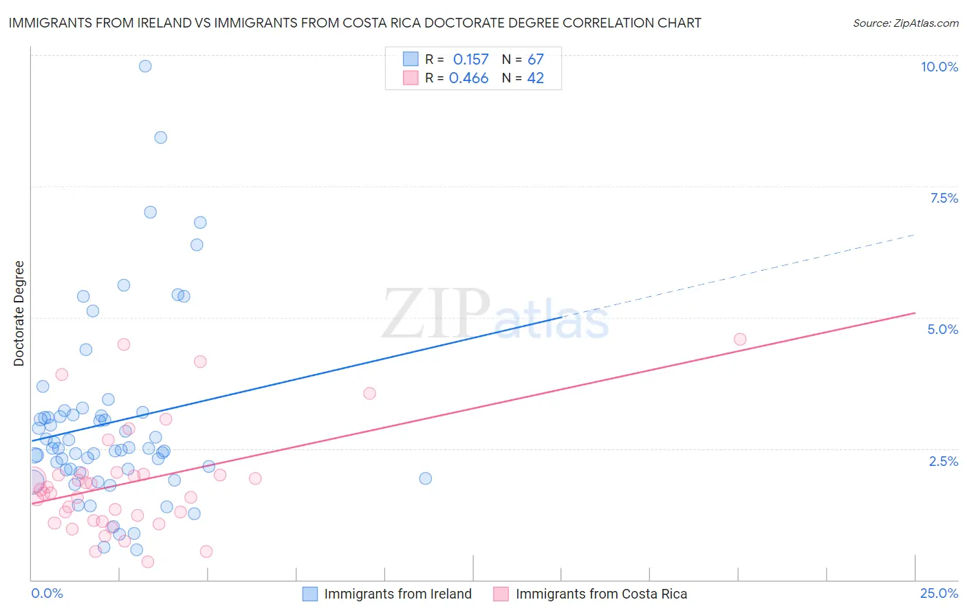 Immigrants from Ireland vs Immigrants from Costa Rica Doctorate Degree