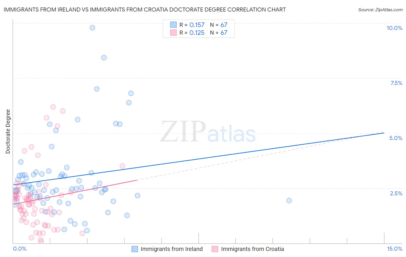 Immigrants from Ireland vs Immigrants from Croatia Doctorate Degree