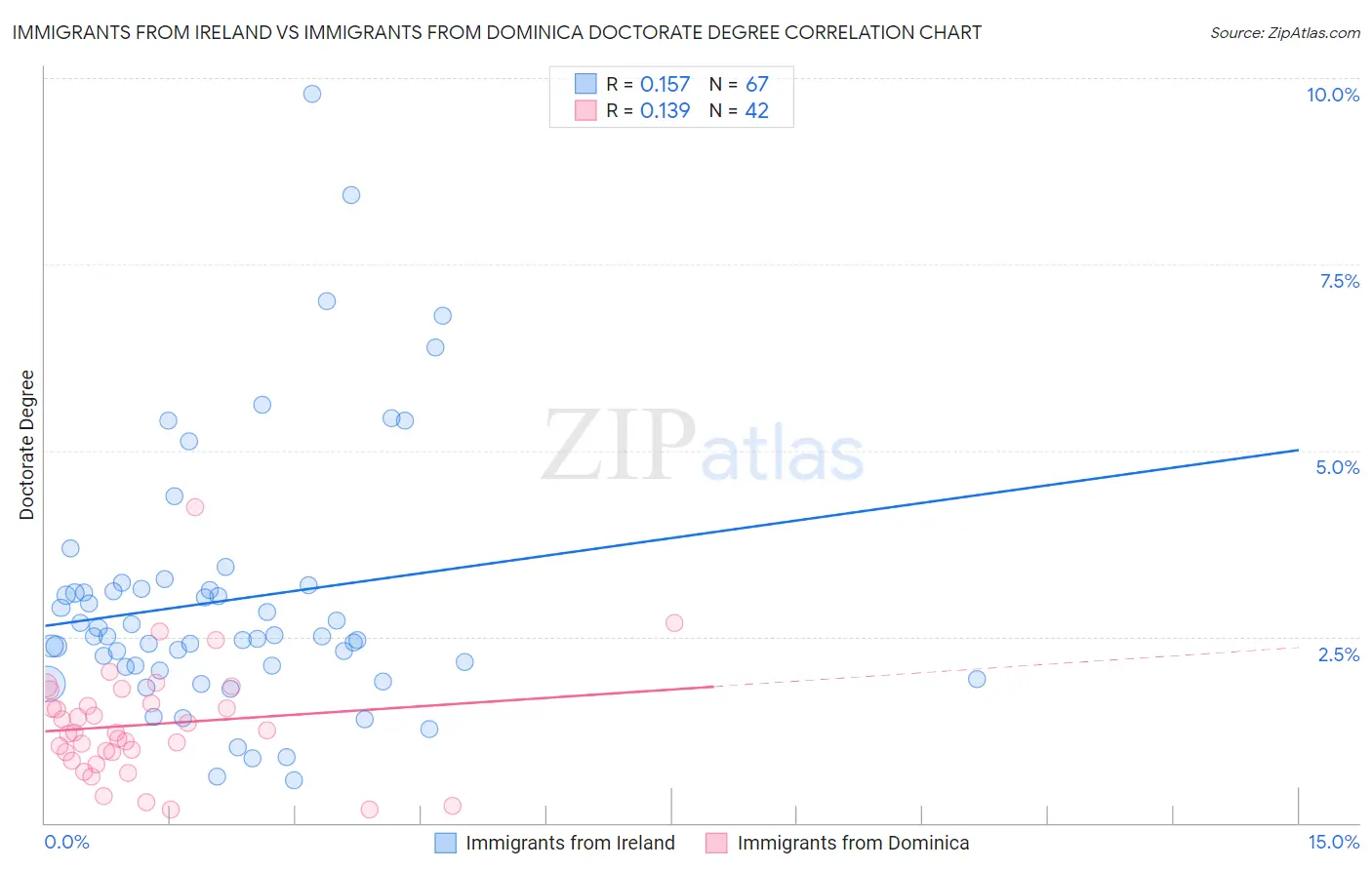 Immigrants from Ireland vs Immigrants from Dominica Doctorate Degree