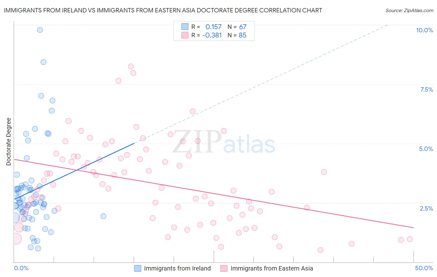 Immigrants from Ireland vs Immigrants from Eastern Asia Doctorate Degree