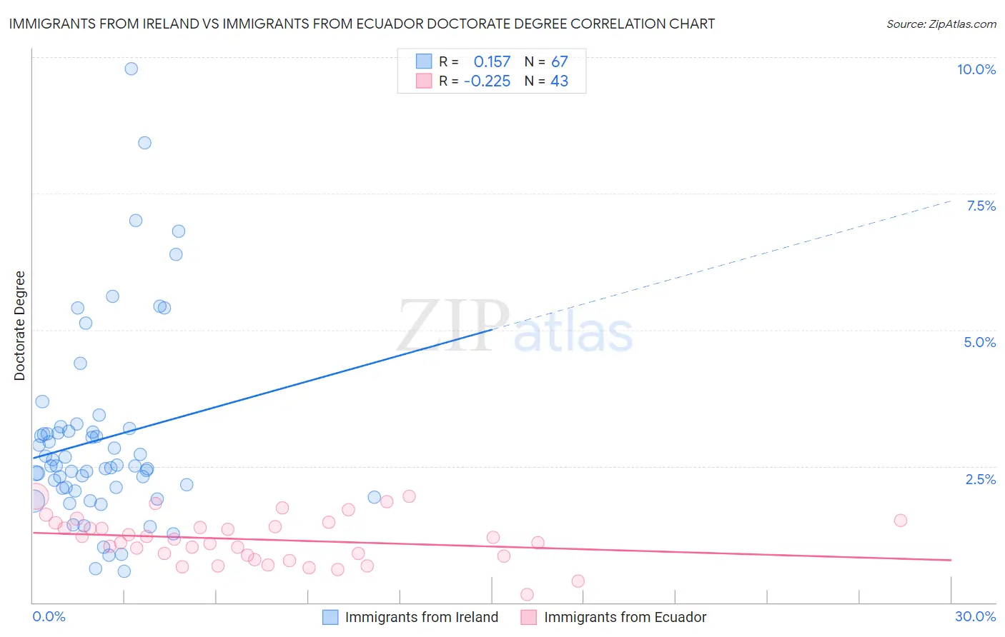 Immigrants from Ireland vs Immigrants from Ecuador Doctorate Degree