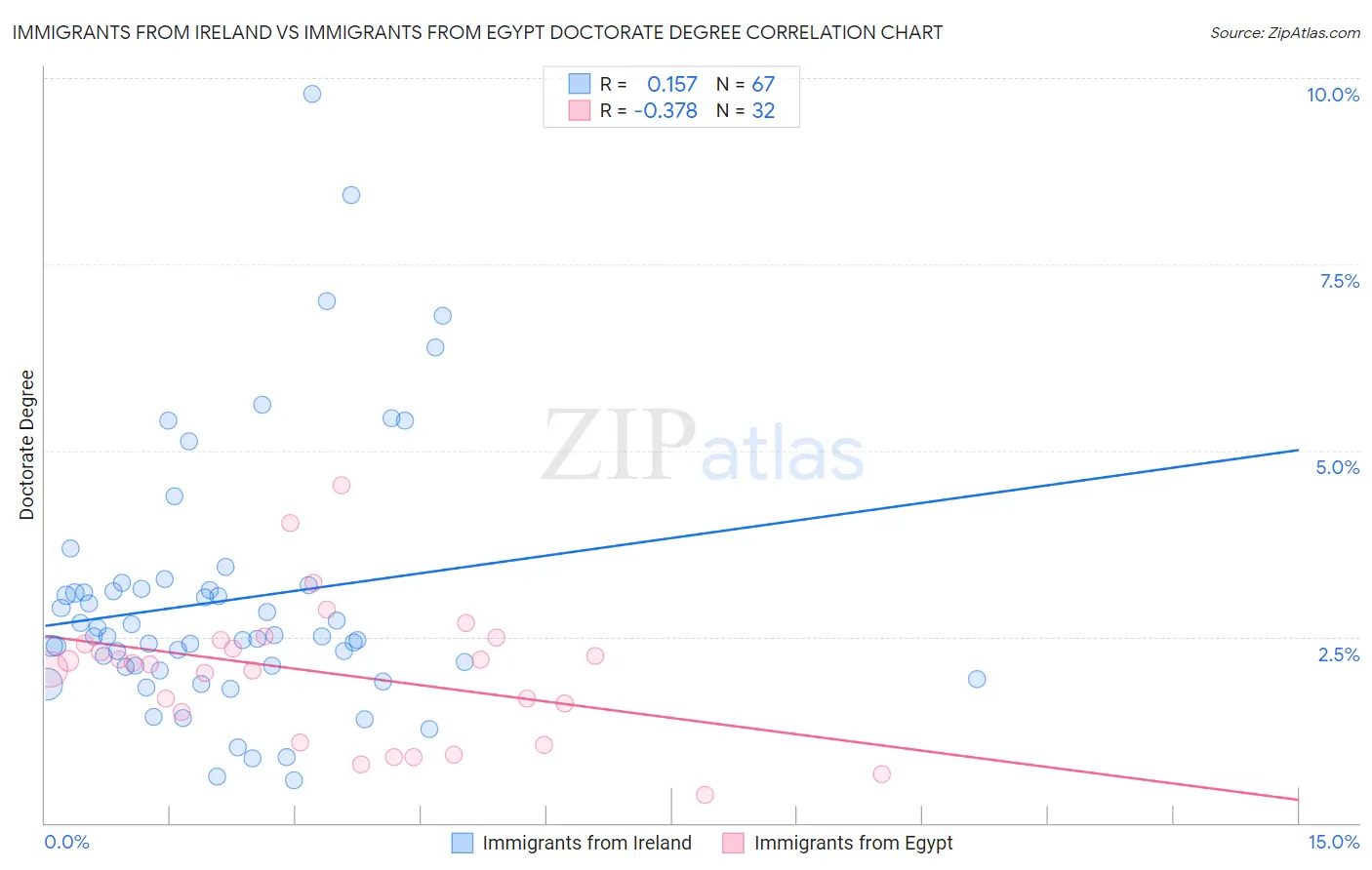 Immigrants from Ireland vs Immigrants from Egypt Doctorate Degree