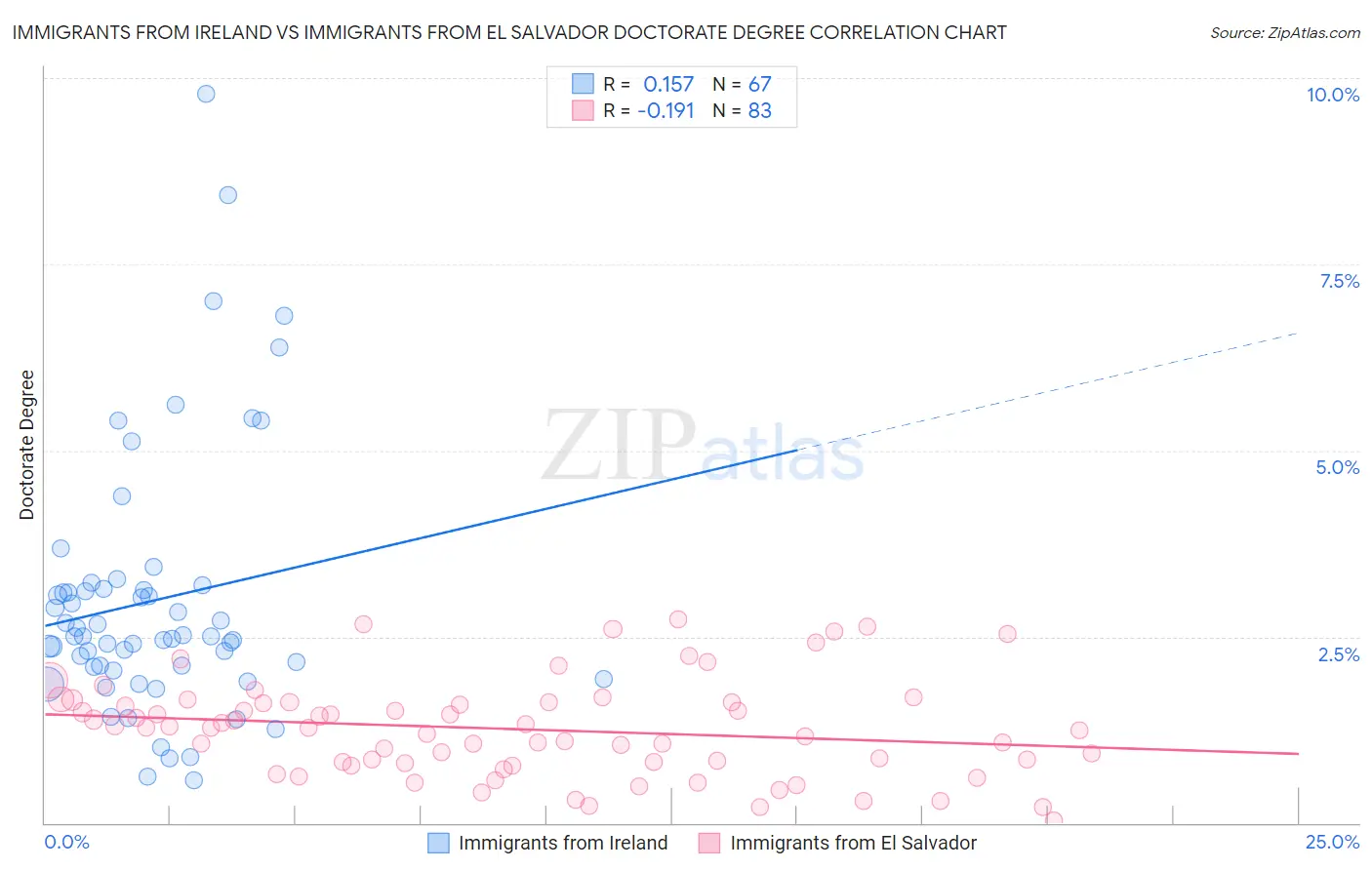 Immigrants from Ireland vs Immigrants from El Salvador Doctorate Degree