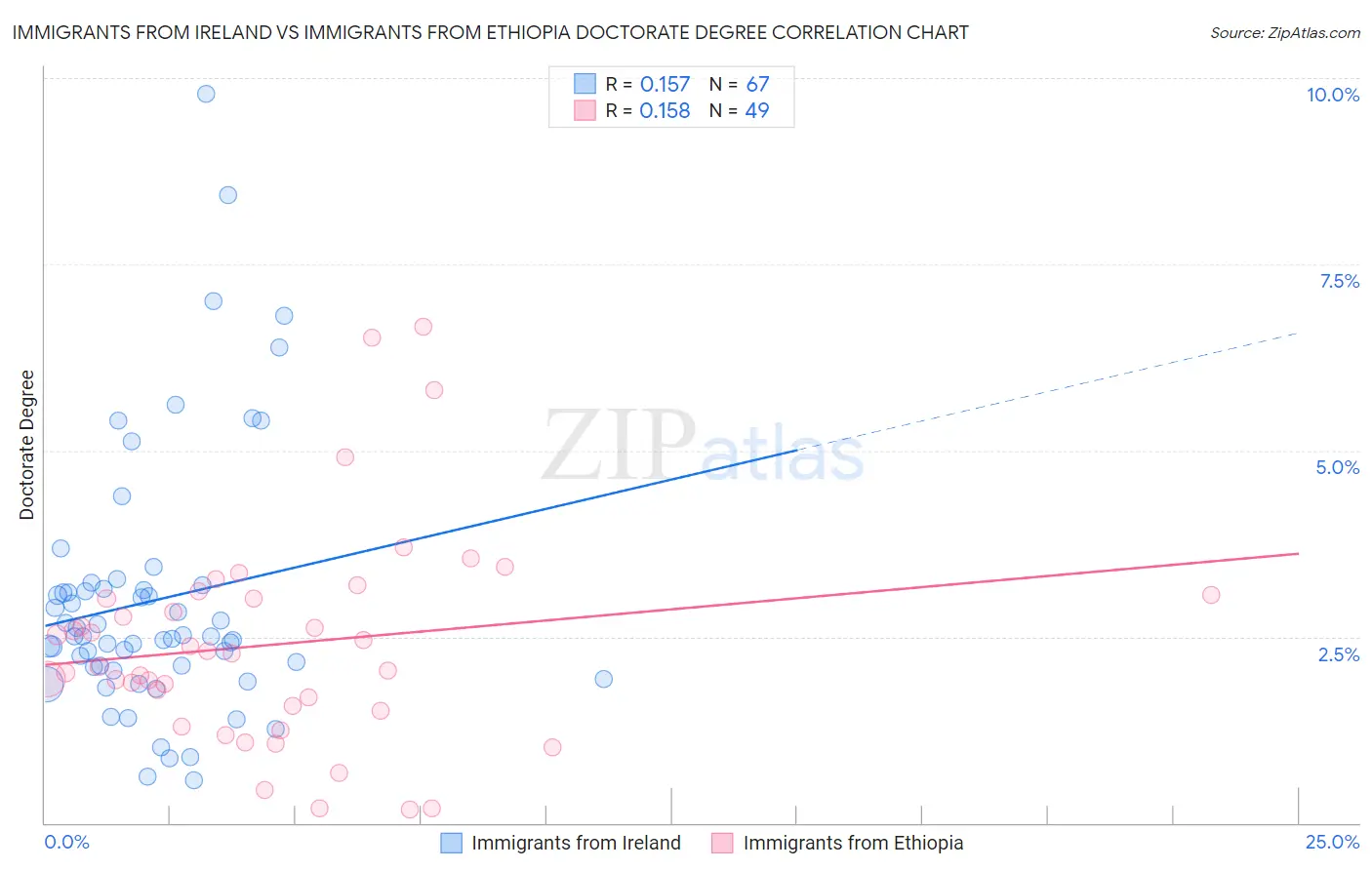 Immigrants from Ireland vs Immigrants from Ethiopia Doctorate Degree