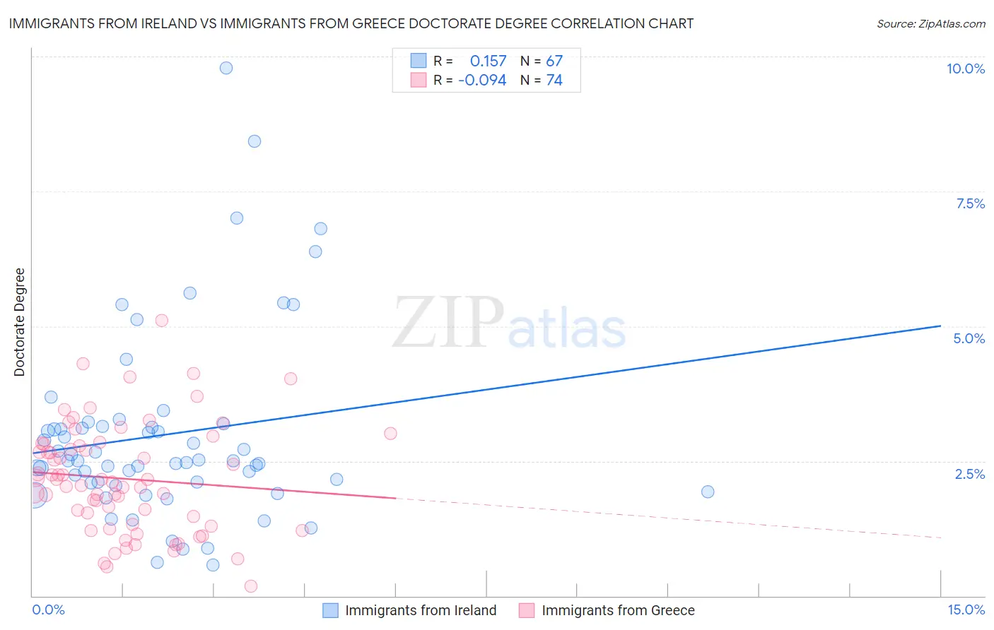 Immigrants from Ireland vs Immigrants from Greece Doctorate Degree