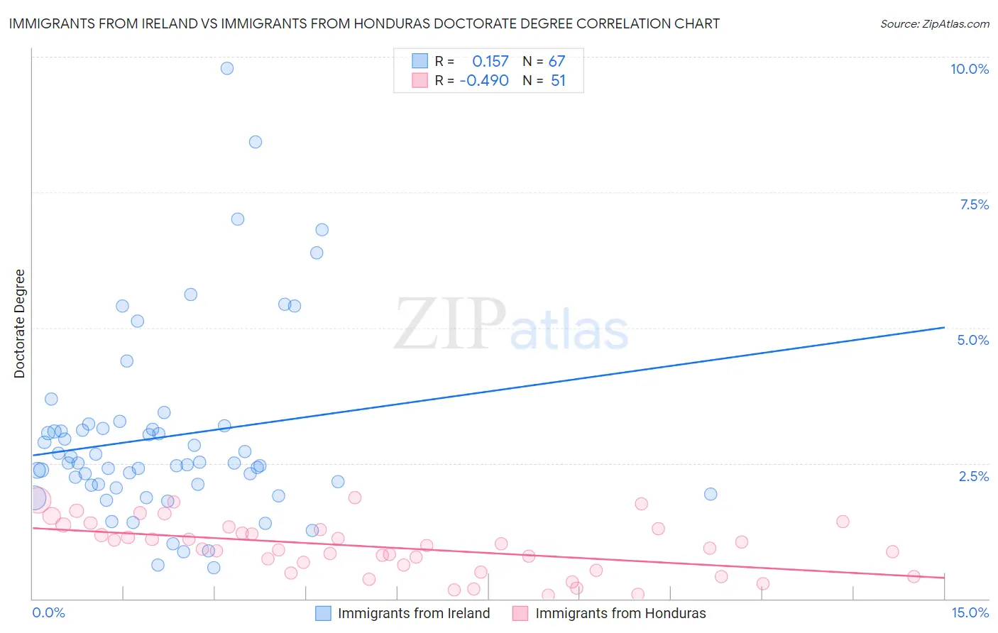 Immigrants from Ireland vs Immigrants from Honduras Doctorate Degree