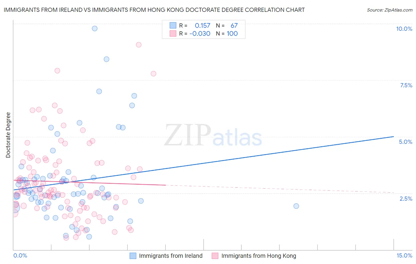Immigrants from Ireland vs Immigrants from Hong Kong Doctorate Degree