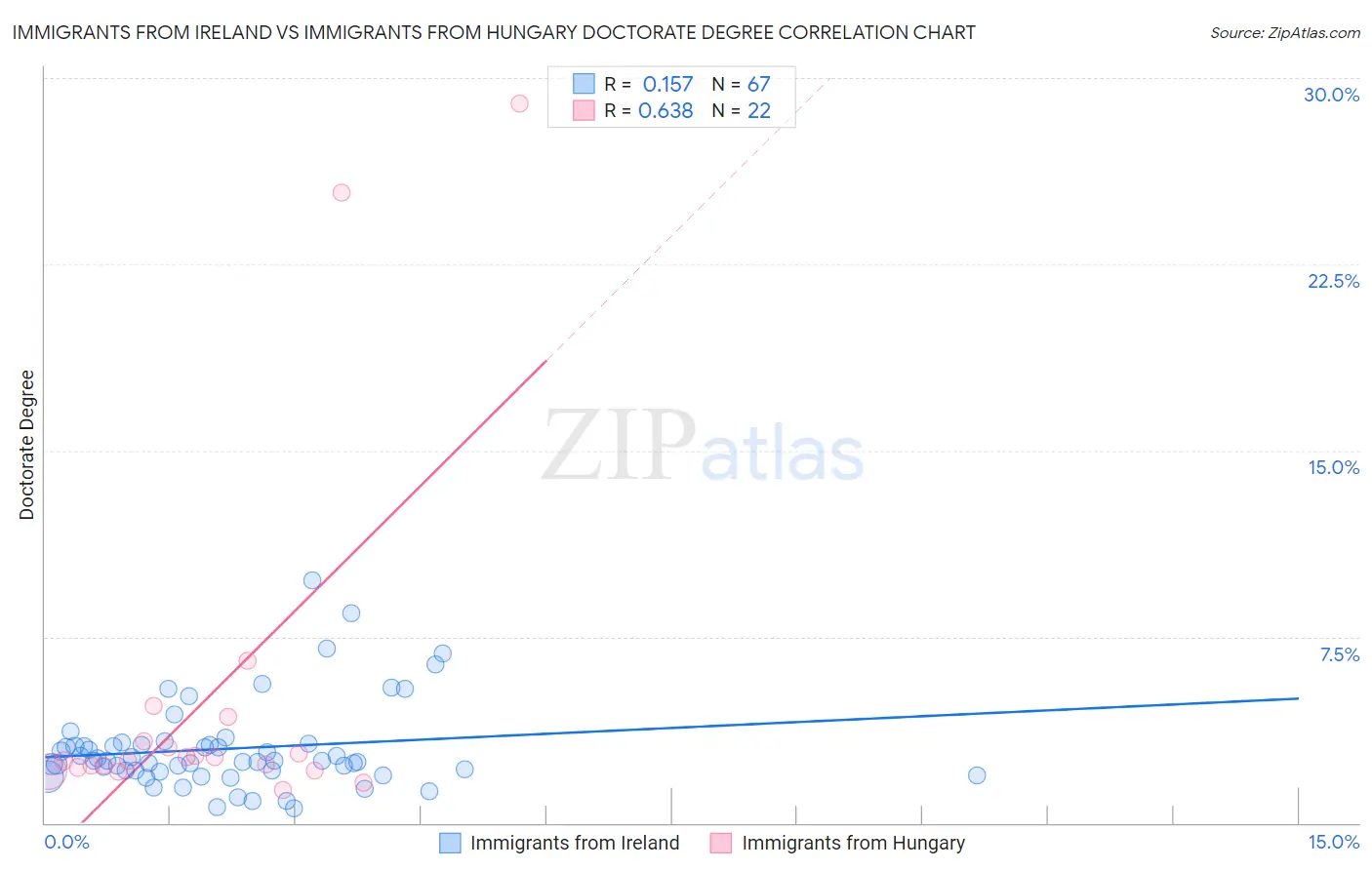 Immigrants from Ireland vs Immigrants from Hungary Doctorate Degree