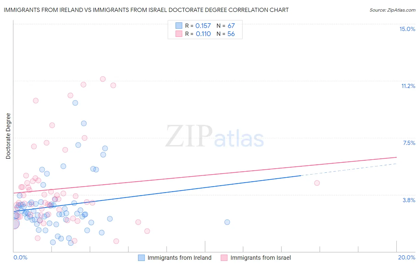 Immigrants from Ireland vs Immigrants from Israel Doctorate Degree