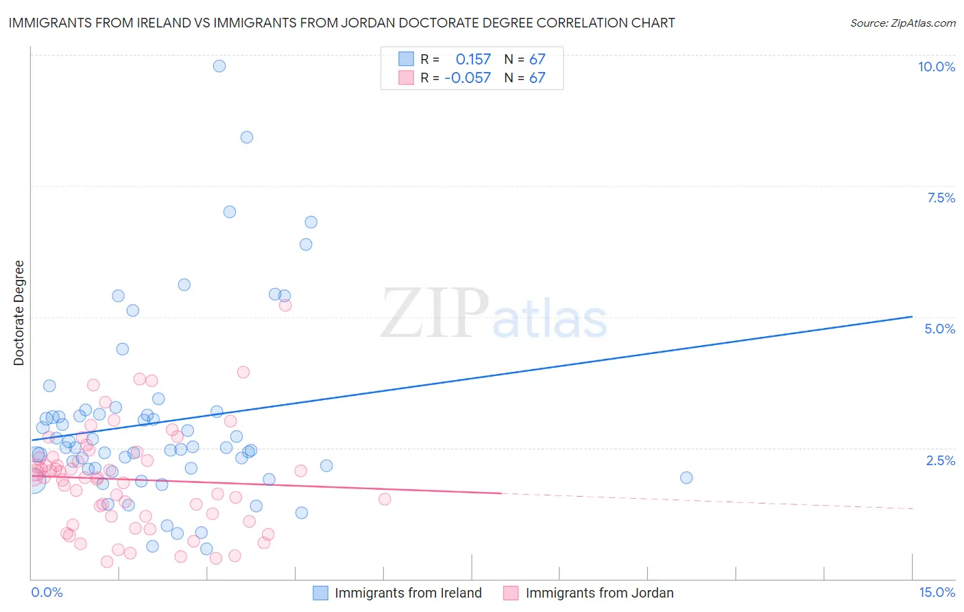 Immigrants from Ireland vs Immigrants from Jordan Doctorate Degree