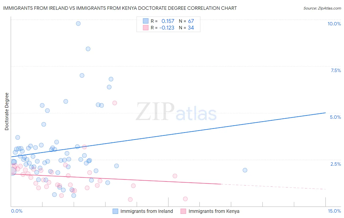 Immigrants from Ireland vs Immigrants from Kenya Doctorate Degree