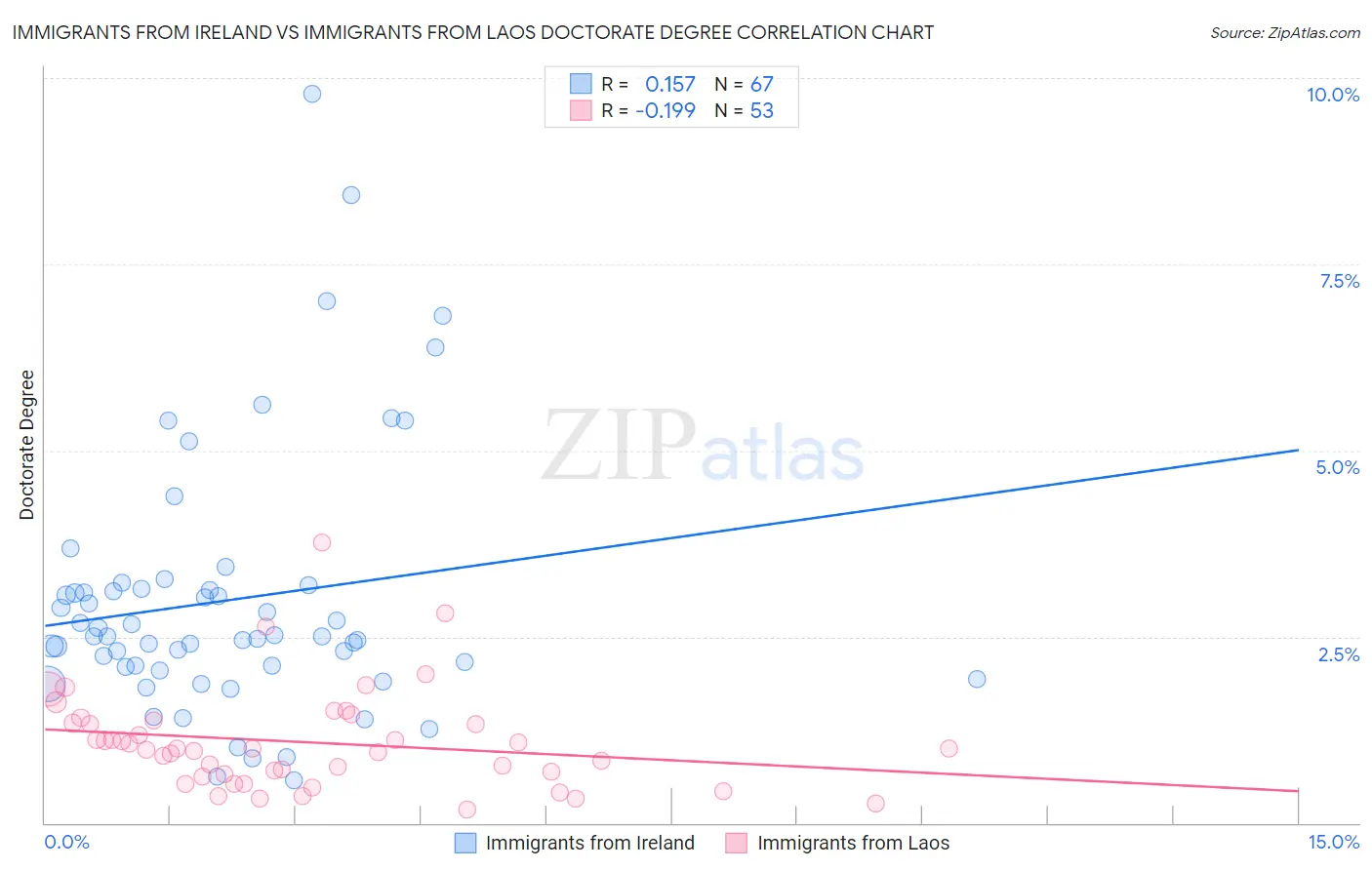 Immigrants from Ireland vs Immigrants from Laos Doctorate Degree