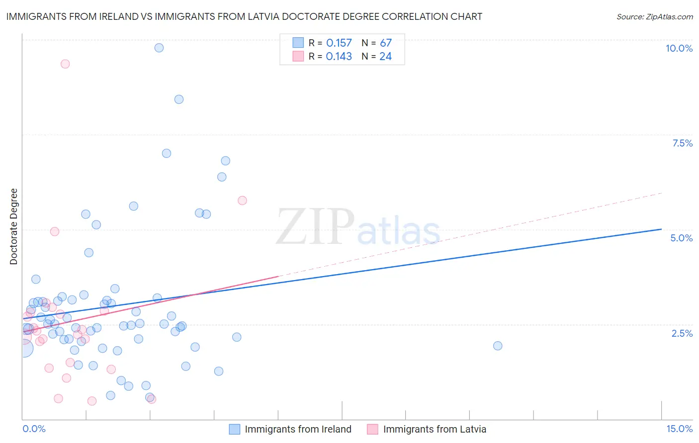 Immigrants from Ireland vs Immigrants from Latvia Doctorate Degree