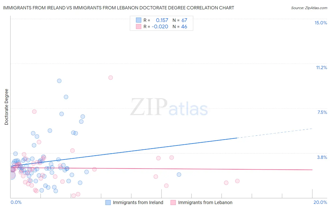 Immigrants from Ireland vs Immigrants from Lebanon Doctorate Degree