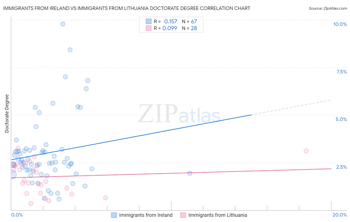 Immigrants from Ireland vs Immigrants from Lithuania Doctorate Degree