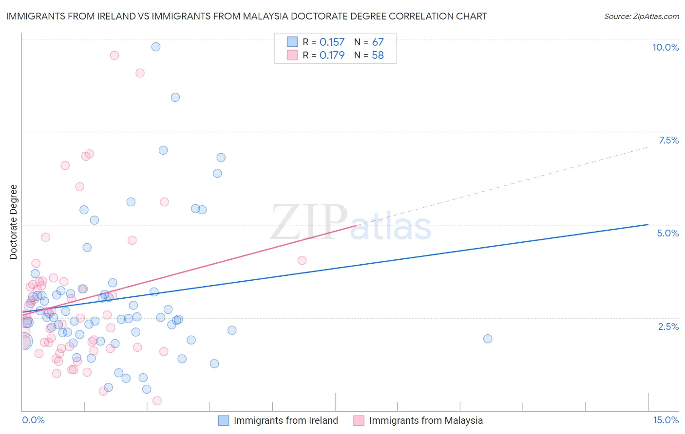 Immigrants from Ireland vs Immigrants from Malaysia Doctorate Degree