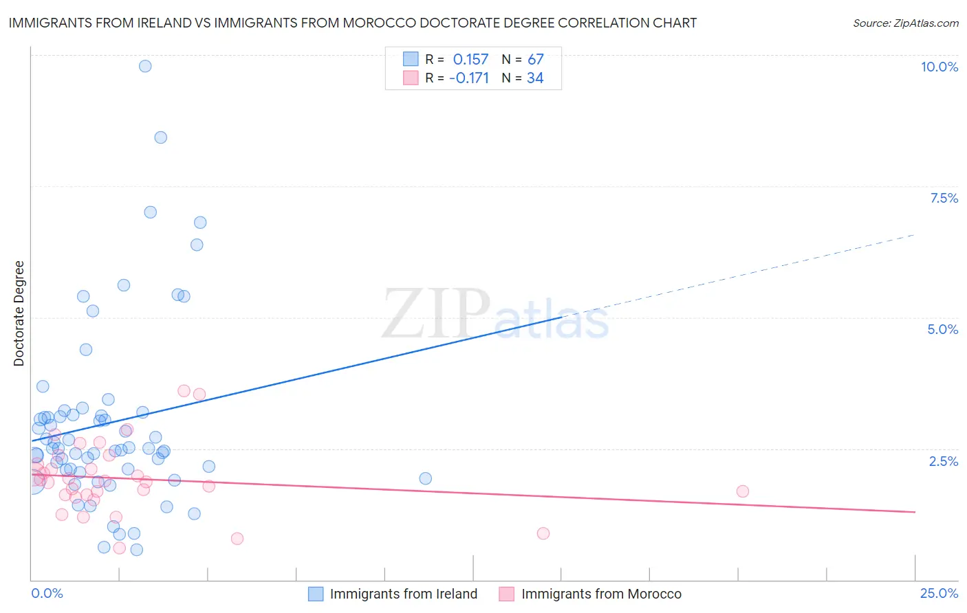 Immigrants from Ireland vs Immigrants from Morocco Doctorate Degree