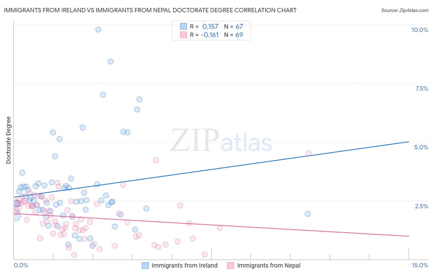 Immigrants from Ireland vs Immigrants from Nepal Doctorate Degree