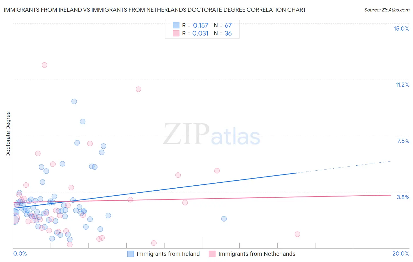 Immigrants from Ireland vs Immigrants from Netherlands Doctorate Degree