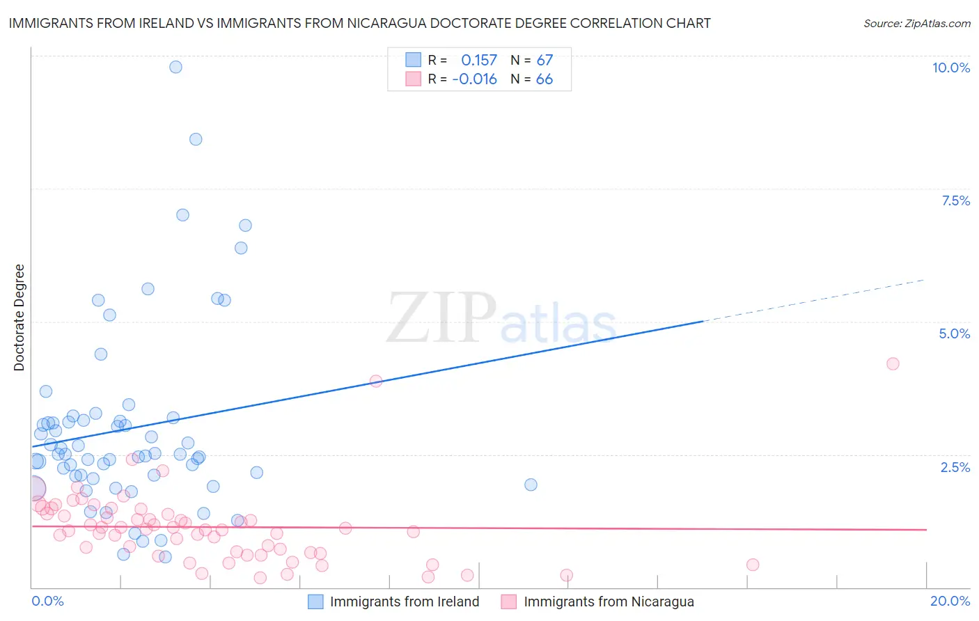 Immigrants from Ireland vs Immigrants from Nicaragua Doctorate Degree
