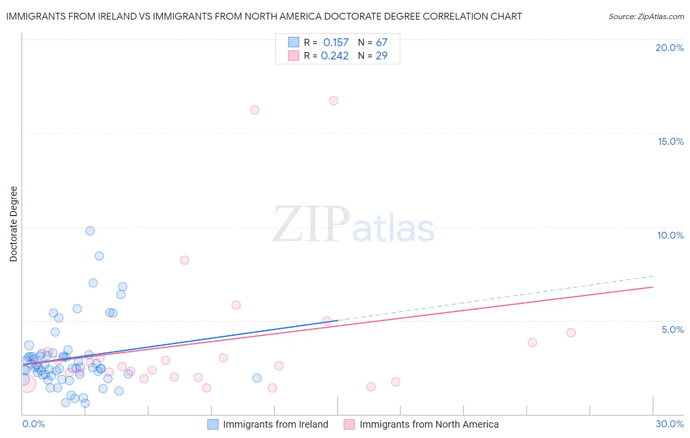 Immigrants from Ireland vs Immigrants from North America Doctorate Degree