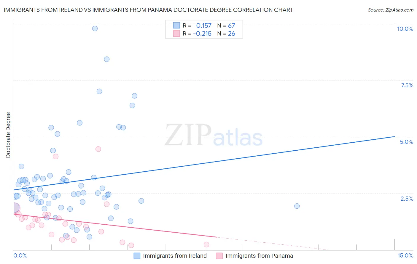 Immigrants from Ireland vs Immigrants from Panama Doctorate Degree