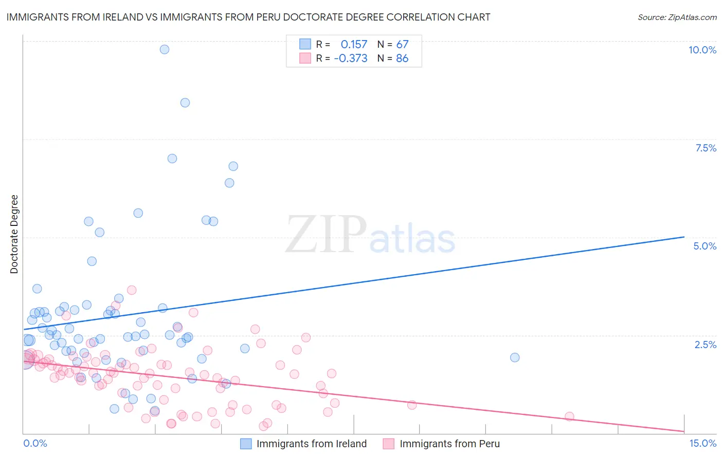 Immigrants from Ireland vs Immigrants from Peru Doctorate Degree
