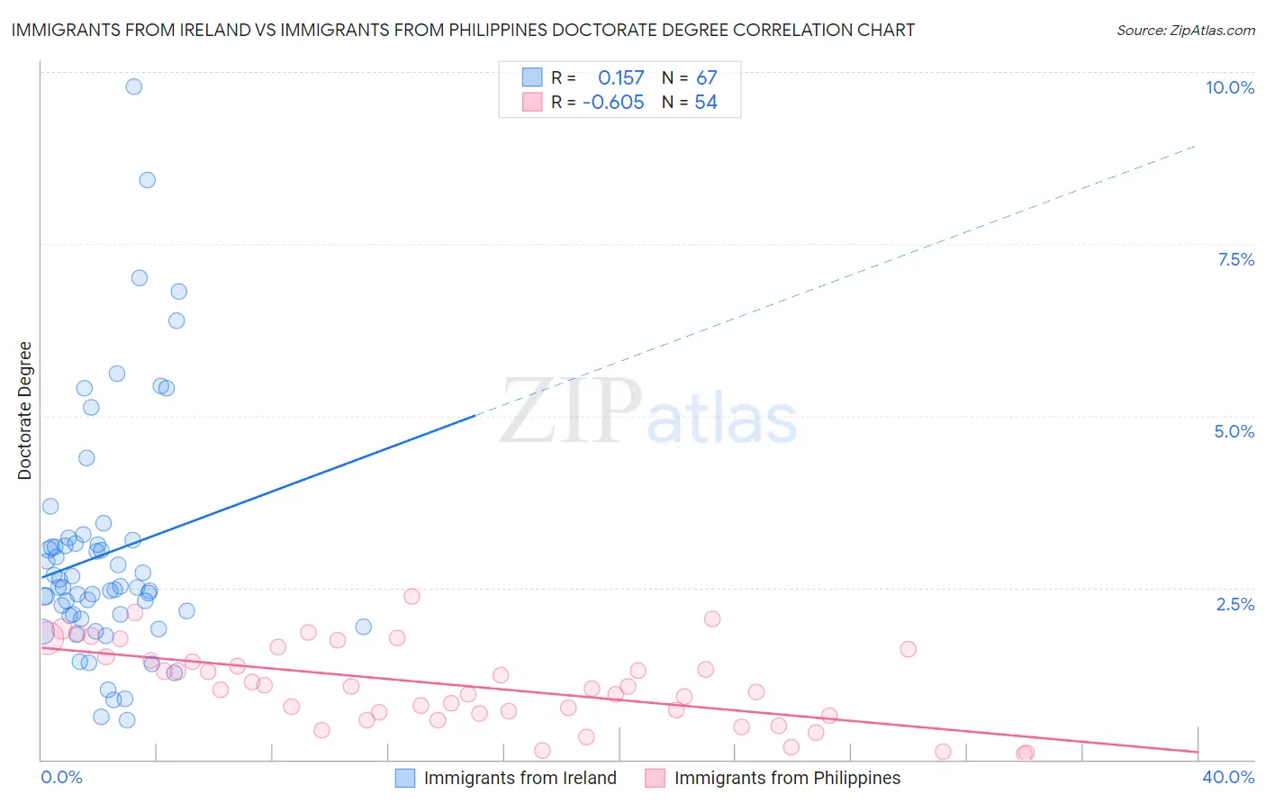Immigrants from Ireland vs Immigrants from Philippines Doctorate Degree