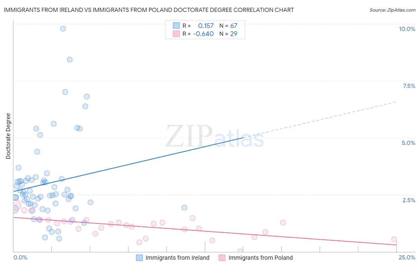Immigrants from Ireland vs Immigrants from Poland Doctorate Degree